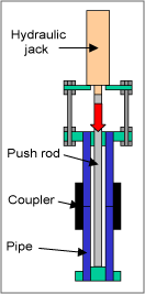 Fig.3. Diagram of whole pipe creep rupture test loading arrangement 
