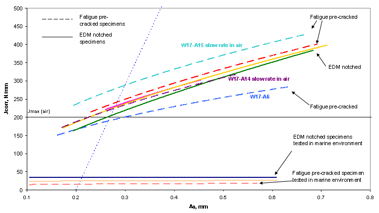 Figure 4. Comparison between unloading compliance J R-curves obtained from specimens tested in air at 4°C and in 3.5% NaCl with different notch configurations. J-R curves were obtained as power law fit of selected data points.