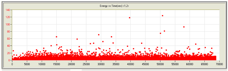 Figure 5. Acoustic emission measurement for F6NM to 625 sample welded using a layered weld bead sequence and tested for 20 hours.