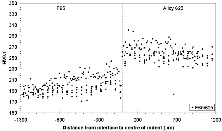Figure 6. Micro-hardness array across F65 to alloy 625 dissimilar metal interface