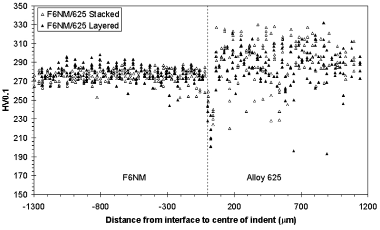  Figure 7. Micro-hardness arrays across F6NM to alloy 625 dissimilar metal interfaces. Results for both stacked and layered weld bead sequences 