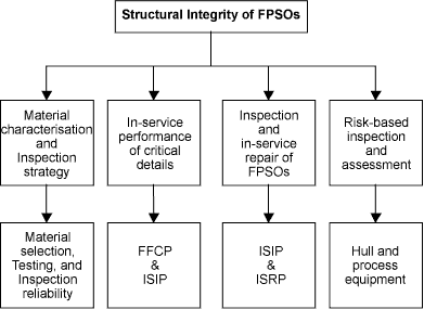 Fig.1. Structural integrity programme