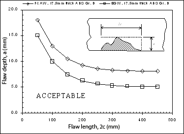 Fig.4. Acceptance criteria developed for deck plates