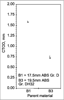  Fig. 3. Summary of results of CTOD tests performed at -10°C, for three weldment regions investigated. The horizontal bar indicates the second lowest CTOD test results for a set of six tests, i.e. δ mat a)