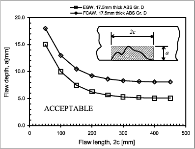 Fig. 4. Idealised failure loci for tolerable surface-breaking flaws for specific EGW and FCAW weldments