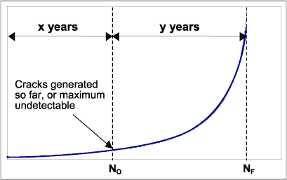 Fig. 5. Predicted fatigue crack growth (crack depth) against number of cycles