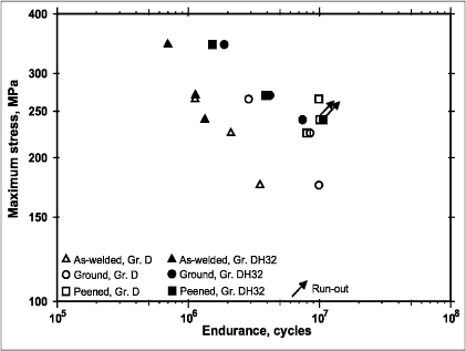 Fig. 6. Fatigue improvement technique test results for as welded, ground and peened conditions of steel grades D and DH32 respectively