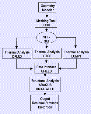 Fig. 2. Weld modelling process