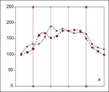 Fig.11: Results of the hardness surveys. All hardness values reported are in Vickers Hardness. Solid line - cap, dotted line - root. Sections taken from weave pass welds as shown in Figure 8. 'a' Scan 1 (5 mm from weld start), 'b' Scan 2 (25 mm from weld start). See Figures 9 & 10. 