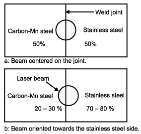 Fig.1. Orientation (top view) of the laser beam with respect to the joint line in dissimilar steel welds