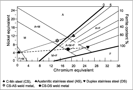 Fig.3. Determination of weld metal microstructure from Schaffler diagram [4,13] 