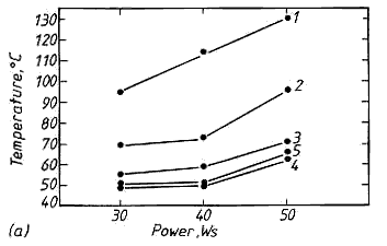 Fig.10. Temperature measured during seam sealing at various energy setting: 10a) solid sidewall stepped lid package sealed using d.c. capacitor power supply (14msec, 0.2m/min)