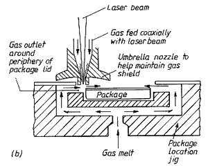 Fig.11 b) schematic principle of gas shield arrangement
