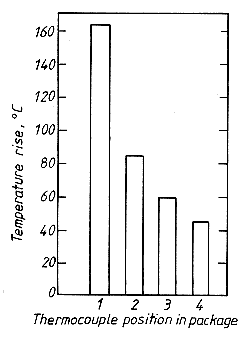 Fig.17. Temperatures measured at four positions in unplated package when welding a 1kW, 3m/min