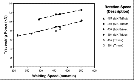 Fig.3. Traversing force of tools at various welding and rotation speeds