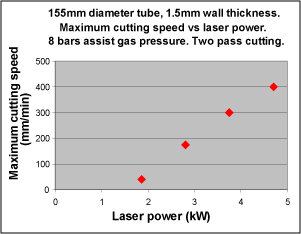 Fig. 3. Cutting speed as a function of laser power