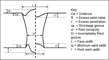 Fig.1. Schematic indicating the weld geometry terminology used