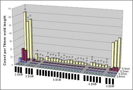 Fig.3. Porosity count for 3mm thickness Ti-6Al-4V