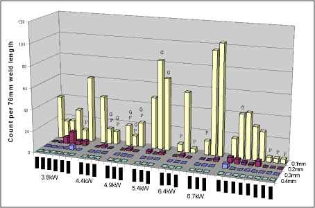 Fig.6. Porosity count for 5mm thickness Ti-6Al-4V