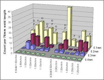 Fig.8. Porosity count for 9.3mm Ti-6Al-4V