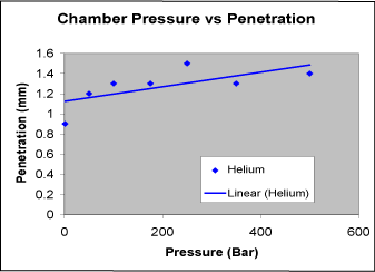 Fig. 3. Graph of penetration against pressure for melt runs in a helium environment