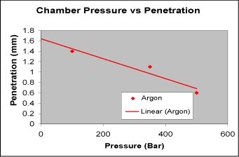 Fig. 7. Graph of penetration against pressure for melt runs in an argon environment