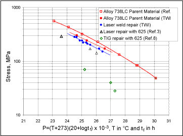Fig.10. Larson-Miller stress-rupture parameter plot comparing weld repair with literature data