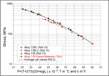 Fig.11. Larson-Miller stress-rupture parameter plot comparing center-hole creep samples for the parent material with literature data