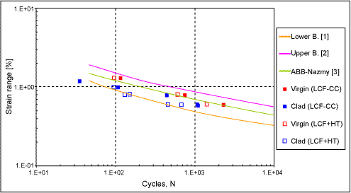 Fig.12. LCF results comparing weld repair with parent material and literature data