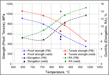 Fig.8. Summary of the high temperature tensile testing results and comparison with literature data for parent material and weld repair. Filled symbols are the average values at 850°C for the weld repairs and the empty symbols and dashed lines represent the typical data for Alloy 738 parent material (PM) from Ref. [1,10]