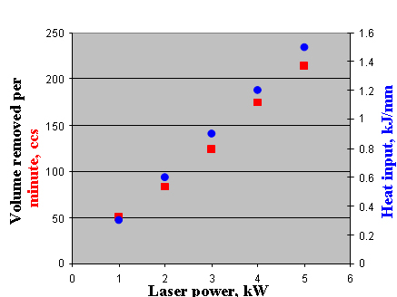 Figure 6. Concrete removal rate and heat input as a function of laser power at a process speed of 200mm/min, for limestone aggregate