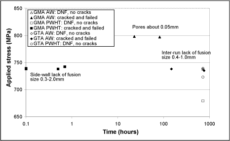 Fig.1. Comparison of HISC test results for the various supermartensitic weldments, together with an indication of the pre-existing flaw type and size. No flaws were found in specimens that did not fail