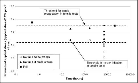 Fig.3. Typical results of 30 day HESC dead-weight tensile tests. Example shown is material A tested at -1100mVsce