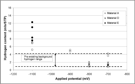 Fig.5. Variation of total hydrogen content after 30 days testing and 14 day pre-charge, with applied potential