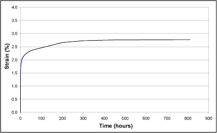 Fig.6. Strain development in a tensile specimen due to low temperature creep at 98% of the 0.2% proof stress (steel E)