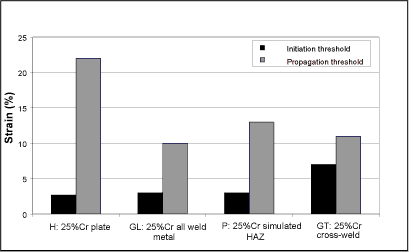 Fig.7. Variation of HESC threshold strains for parent steel, cross-weld, all-weld metal and simulated HAZ specimens