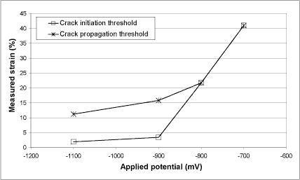 Fig.8. Effect of applied potential on threshold strains in superduplex bar D