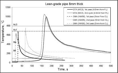 Fig.1. Comparison of the HAZ thermal cycles in multipass welds produced by GTA and STT GMA/pulsed GMA process in lean-grade 8mm thick pipes. Approximate values of Ac1, Ac3, Ms and Mf temperatures, as measured at 10°C/s are shown