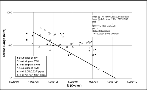 Fig. 1. Results of strip corrosion fatigue tests in simulated sour produced fluids (0.33Hz, R varied) and full-scale air fatigue tests (20-30Hz, R = -1) for C-Mn steel riser pipes. [10] 