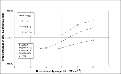 Fig. 3. Fatigue crack propagation rates for a medium strength low alloy steel tubular in a simulated sour drilling mud (17.2bar H 2 S, R = 0.3). [12] 