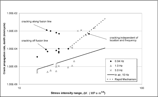Fig. 4. Fatigue crack propagation rate data for girth welds in C-Mn steel linepipe in a sweet uninhibited brine (10%NaCl, 10%CaCl 2 , 95°C, 3bar CO 2 ) at a range of frequency (R not specified), showing an effect of HAZ microstructure. [15] 