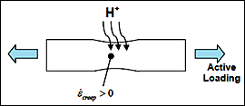 Fig.1. HISC mechanism