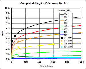 Fig.11. Foinhaven hub strain hardening creep model