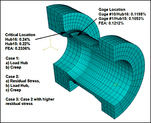 Fig.12. Foinhaven hub FEA model