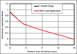 Fig.13. Foinhaven hub case 1 longitudinal stresses: no residual stresses