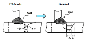 Fig.2. Membrane and bending stresses
