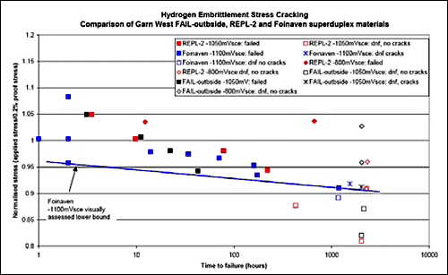 Fig.3. HISC stresses for Garn West and Foinhaven