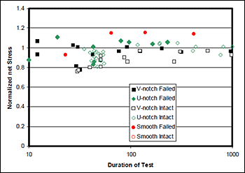 Fig.8. Normalized net stress vs. time to HISC failure