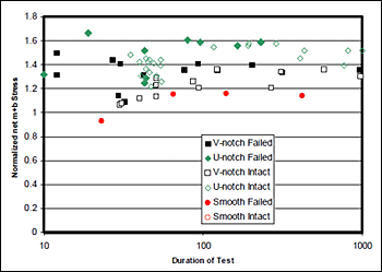 Fig.9. Normalized net membrane+bending stress vs. time to HISC failure