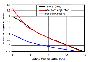 Fig.15. Foinhaven hub case 3 longitudinal stresses: residual stresses due to 0.0045 shrinkage